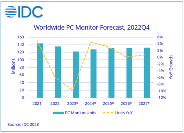 IDC数据：寒气逼人，电脑显示器2022Q4出货量创新低 - 市场报告, 显示器