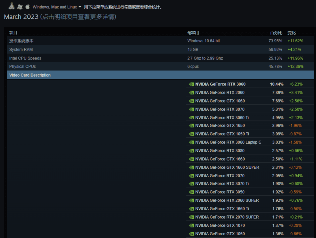 简体中文用户已经占到Steam一半以上，矿难潮让RTX 3060成为最多显卡 - steam, 显卡, 游戏, 矿难, 虚拟货币