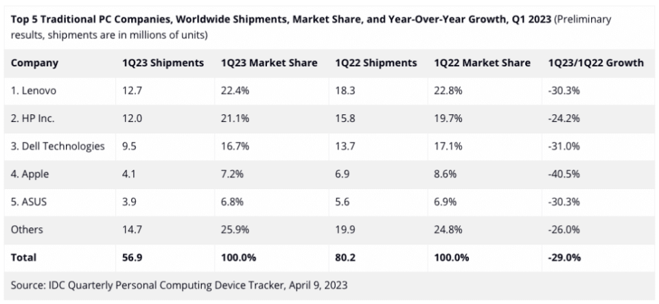 MacBook降价的背后：全球PC滞销，出货量同比下跌29%，苹果减4成 - IDC, MacBook, PC, 个人电脑, 市场报告, 笔记本电脑
