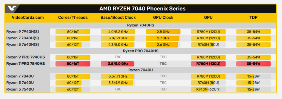 比马甲强多了！AMD锐龙7 Pro 7840HS跑分泄露，强于上代旗舰6900HX - AMD, CPU, 跑分, 锐龙