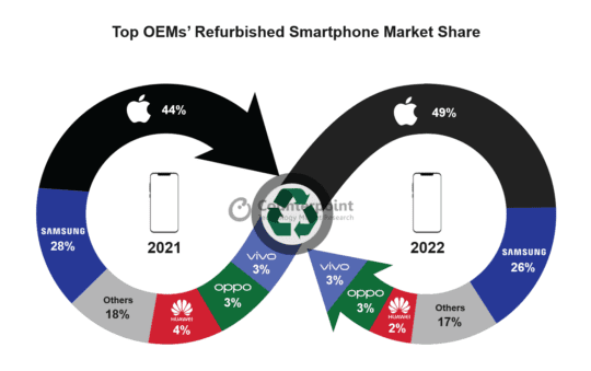 手机销量年年跌，翻新机却逆势上涨，苹果三星垄断市场 - Reality Pro, xrOS, 彩蛋, 苹果