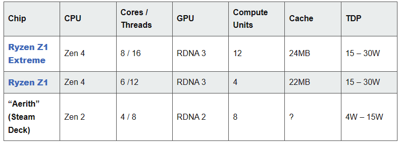 可怕！AMD推出Ryzen Z1掌机专用处理器，性能超RTX 3050 - AMD, ROG, Ryzen Z1, 华硕, 游戏掌机, 锐龙