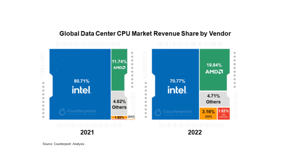 2024年底之前，AMD EPYC霄龙商用CPU 市场份额将上升至40% - AMD, CPU, 数据中心, 英特尔