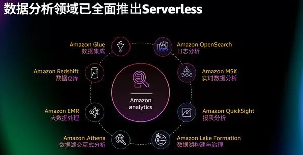 亚马逊云科技大数据分析服务Amazon EMR Serverless中国区域上线 - GURB2, 多系统, 自由软件, 龙芯