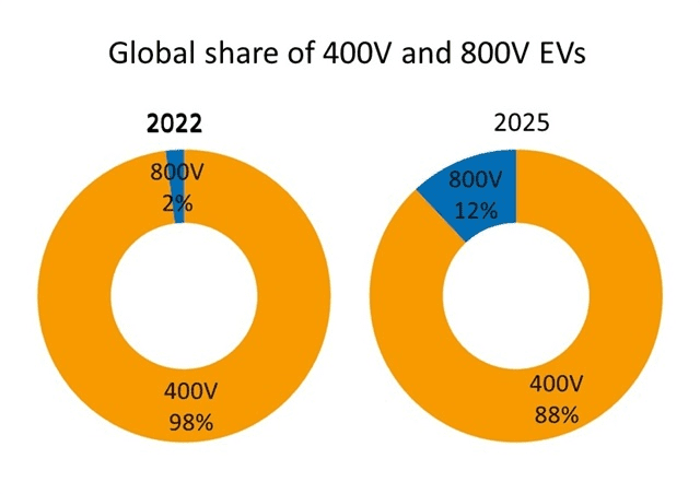 市场研究机构：800V快充渗透率将在2025年达到12% - 市场报告, 快充