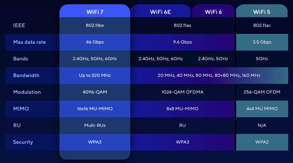 WiFi7是什么？WiFi7有多快？一文了解Wi-Fi 7 - Wi-Fi 7, 无线网络, 路由器