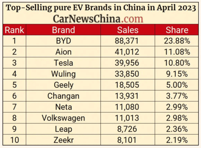 中汽协：4月份纯电车销量44万辆，插电混动16.5万辆 - 汽车销量