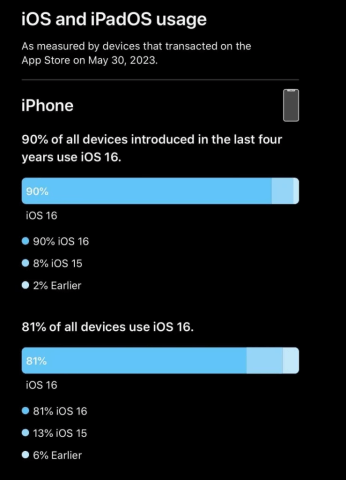 iOS 17公布前夜，已有81%的iPhone用户升级到iOS 16 - Apple, Apple X1, AR, Reality Pro, VR, xrOS, 增强现实, 处理器, 苹果, 虚拟现实