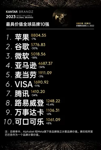 BrandZ最具价值全球品牌排行榜，中国仅腾讯进入前10 - GURB2, 多系统, 自由软件, 龙芯