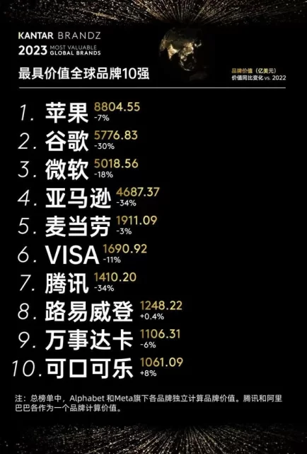 BrandZ最具价值全球品牌排行榜，中国仅腾讯进入前10 - BrandZ, Kantar, 凯度, 最具价值品牌排行榜