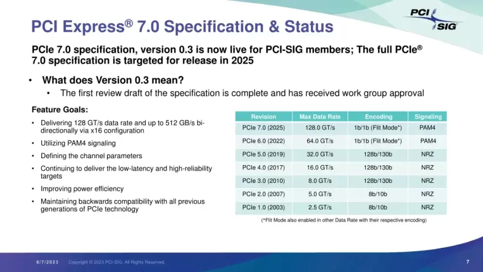 PCIe 7.0草案发布，带宽128GT/s，4倍于PCIe5.0 - PCI Express 7.0, PCI-SIG, PCIe 7.0, 技术标准