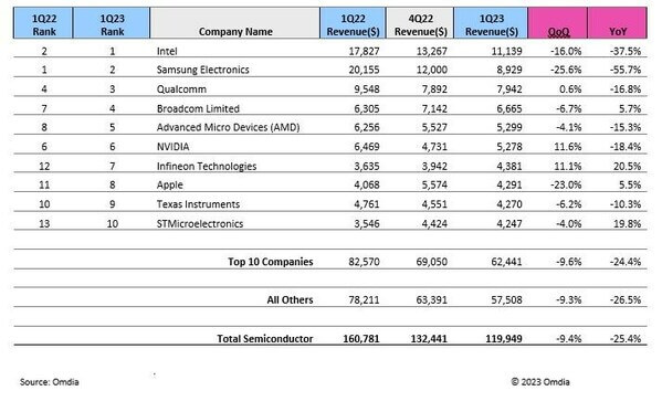 半导体市场连续5个季度下跌，内存销售额腰斩 - AMD, Infineon, nvidia, 内存, 半导体, 市场报告, 英特尔, 高通