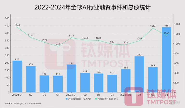 一季度 AI 领域融资超 1100 亿元,国产大模型与具身智能成资本焦点 4 一季度 AI 领域融资超 1100 亿元
