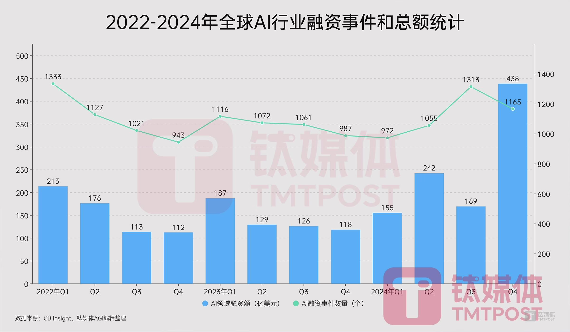 中国AI融资规模与美国对比