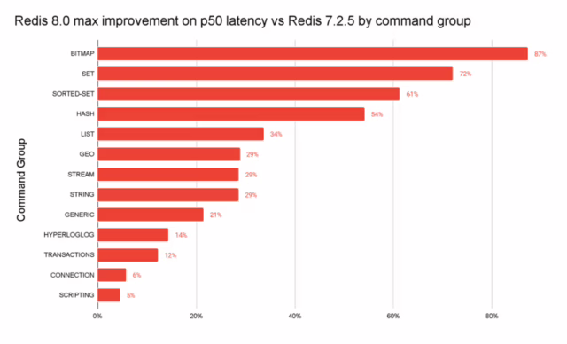Redis 8.8 正式发布:引入原生数组数据结构与多项性能优化 2 Redis 8.8 正式发布:引入原生数组数据结构与多项性能优化 - ARM64优化, Redis 8.8, Rust, 内存数据库, 性能优化, 数组数据结构, 链接时优化