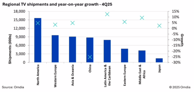 Omdia:2025年Q4全球电视出货量同比持平,中国市场下滑25.3% 2 Omdia:2025年第四季度中国电视出货量6150万台