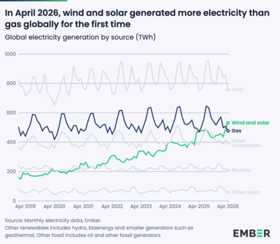 Ember：2026年4月全球风光发电量首次超过燃气发电，占比22%