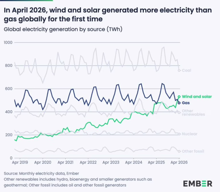 Ember：2026年4月全球风光发电量首次超过燃气发电，占比22%
