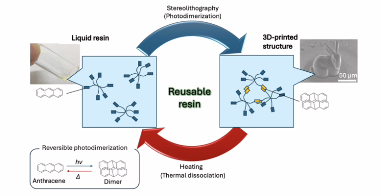 Recyclable Material Unlocks New Era for 3D Printing
