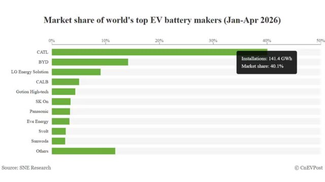 Global EV battery market share in January-April 2026: CATL 40.1%, BYD 14.2%