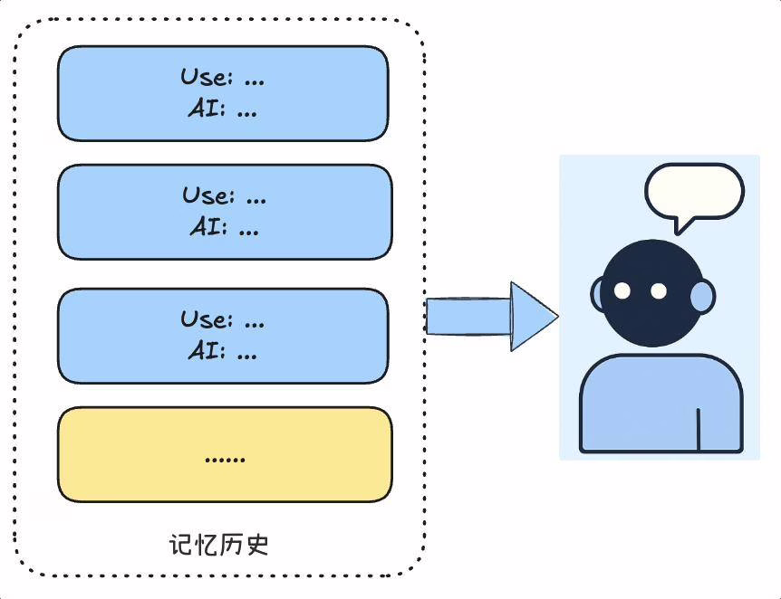 AI智能体记忆类型示意图